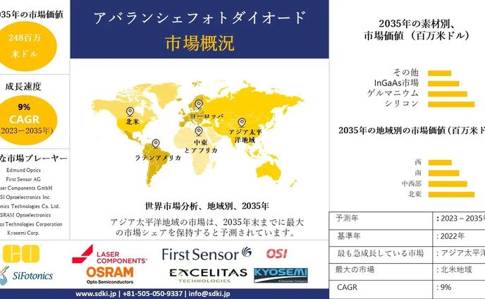 アバランシェフォトダイオード - 業界シェア、規模、概要 - 2023-2035年予測