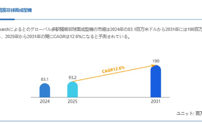 多駅精密非球面成型機市場、CAGR12.6%で拡大し2031年には190百万米ドルへ