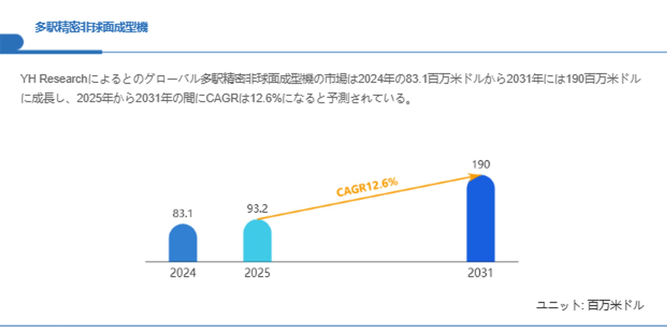 多駅精密非球面成型機市場、CAGR12.6%で拡大し2031年には190百万米ドルへ-1