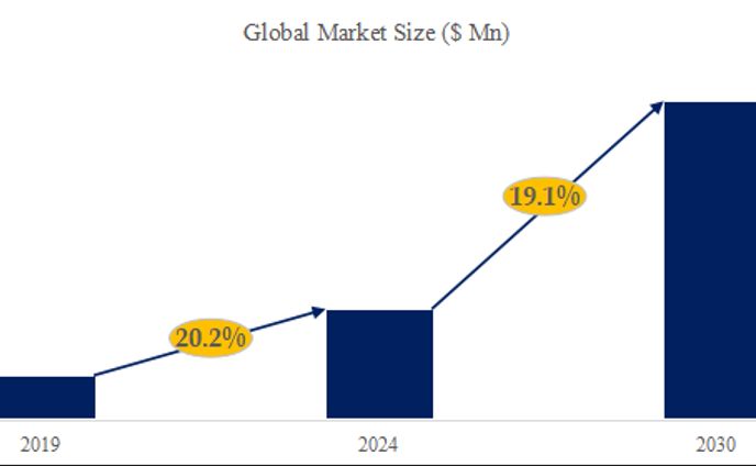デジタルスマート廃棄物管理ソリューション調査レポート：市場規模、シェア、産業分析データ、最新動向2024-2030