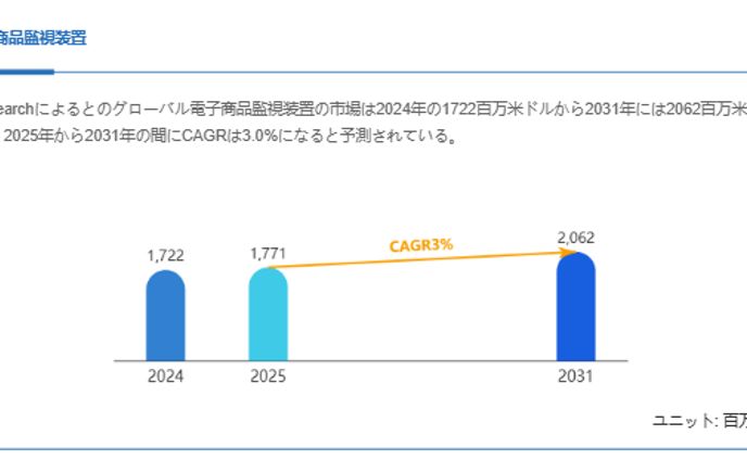 電子商品監視装置市場規模の成長見通し：2031年には2062百万米ドルに到達へ