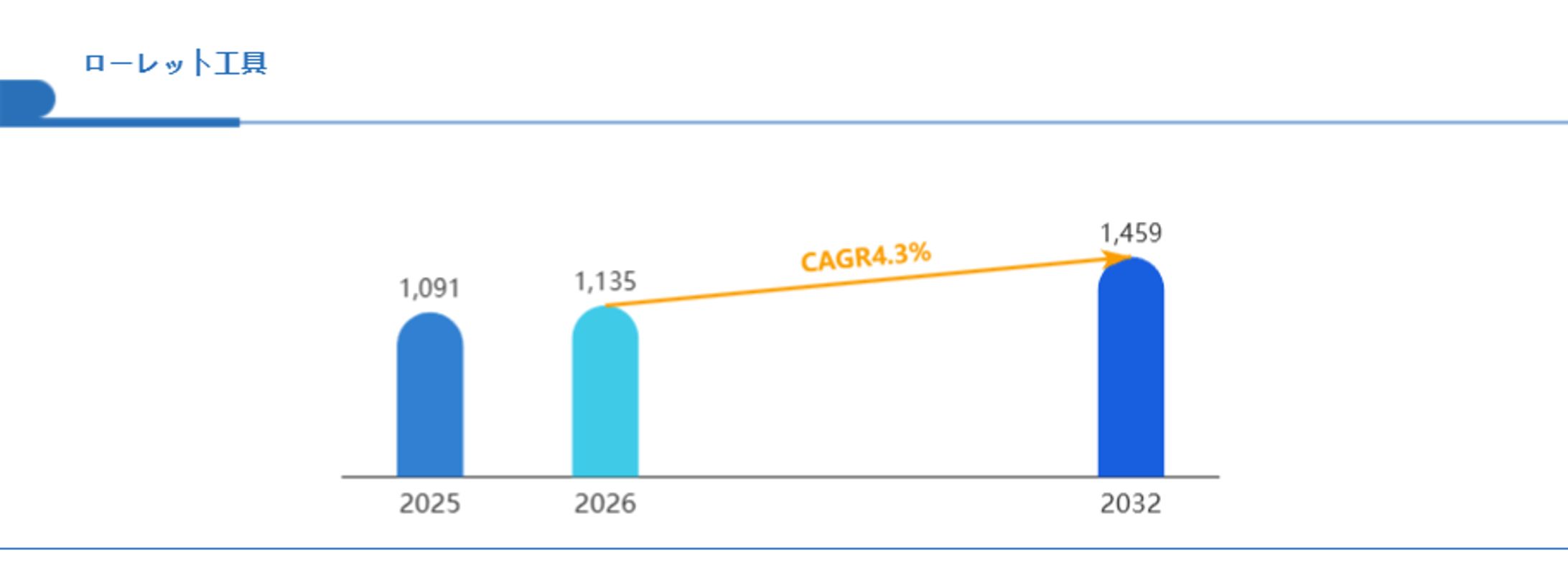 ローレット工具分野分析：次の6年を決めるCAGR4.3%、2032年1459百万米ドル規模の成長市場-1