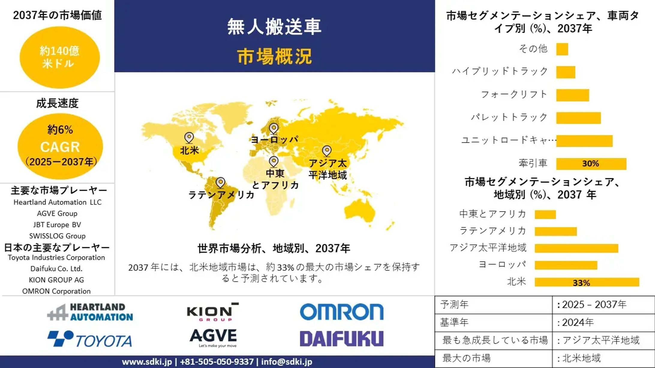 世界の無人搬送車（AGV）産業：成長、市場シェア、規模、市場概況・分析、および予測2025年〜2037年-1