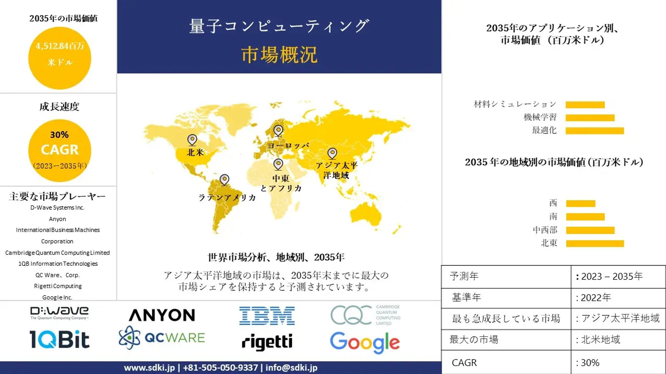 世界の量子コンピューティング産業規模調査、シェア、動向、洞察、トップメーカー、需要分析概要 - 2023-2035年予測 -1