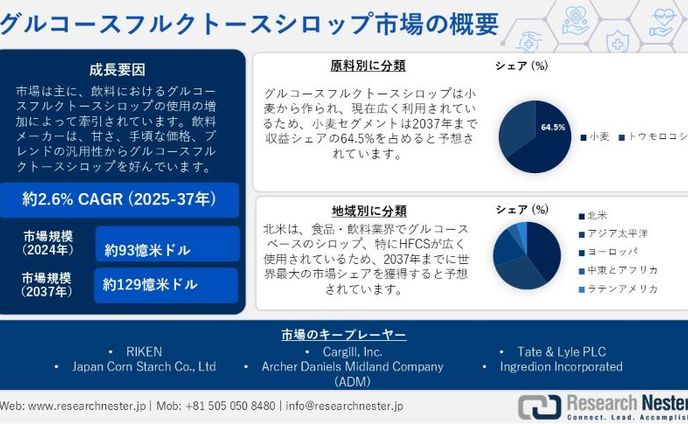 グルコースフルクトースシロップ市場：業界規模、シェア、傾向、予測2025-2037年
