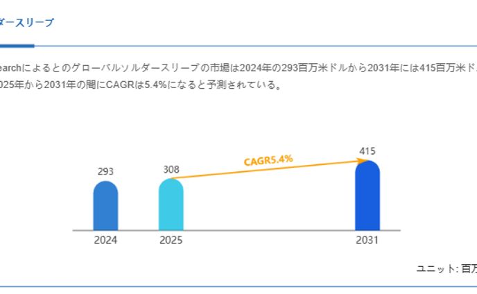 世界と日本のソルダースリーブ市場分析：規模、成長率、企業ランキング2025