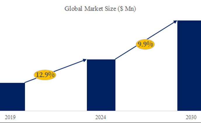 グローバルCHO細胞培養培地市場の産業全体規模とシェア分析2024-2030