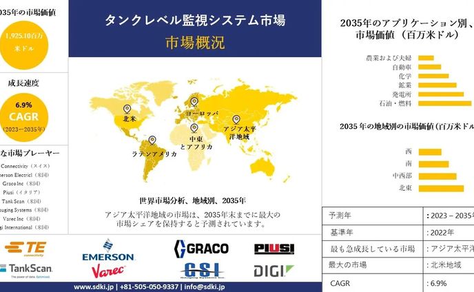 タンクレベル監視システム - 業界シェア、規模 - 2023-2035年予測