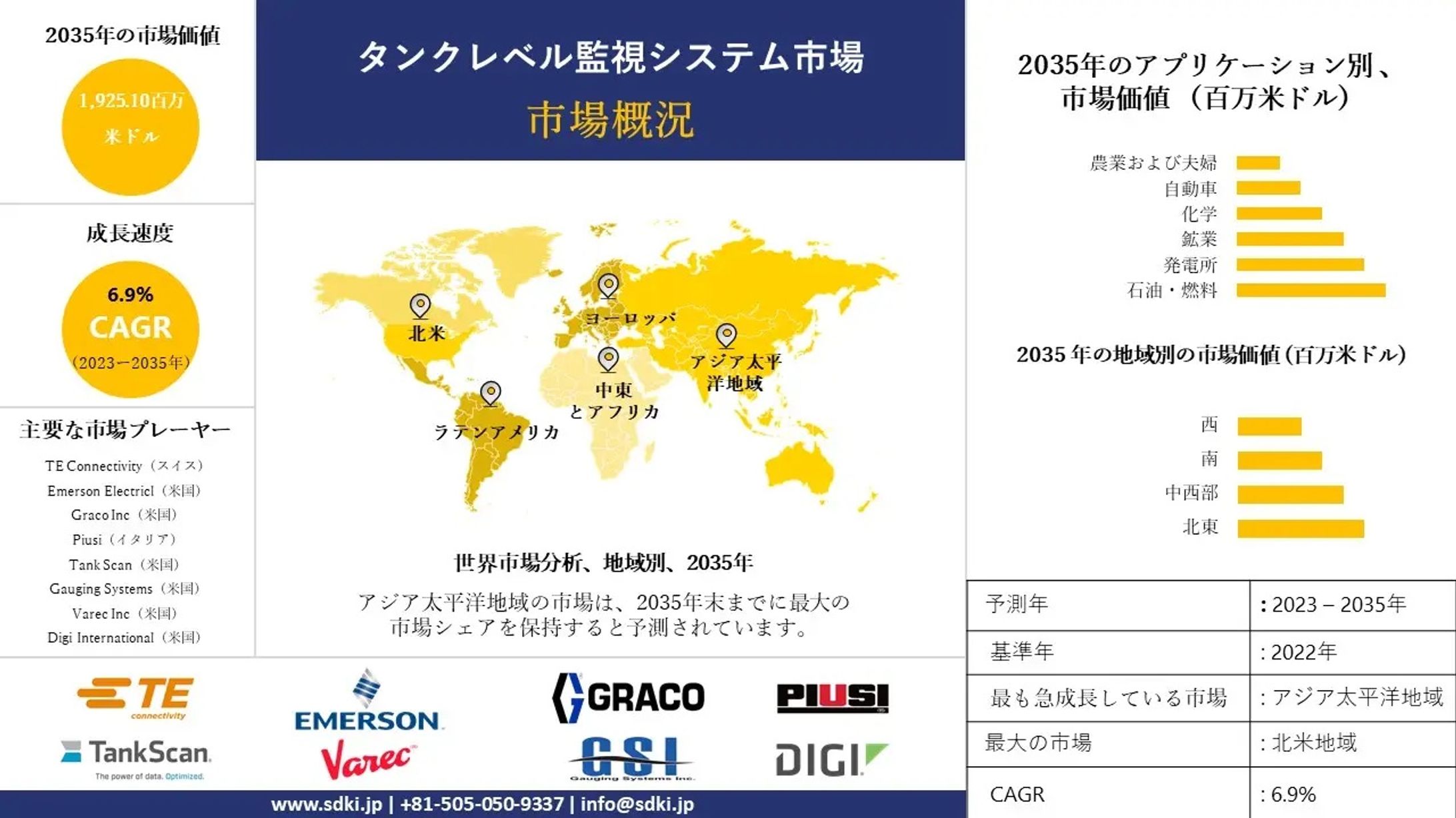 タンクレベル監視システム - 業界シェア、規模 - 2023-2035年予測-1