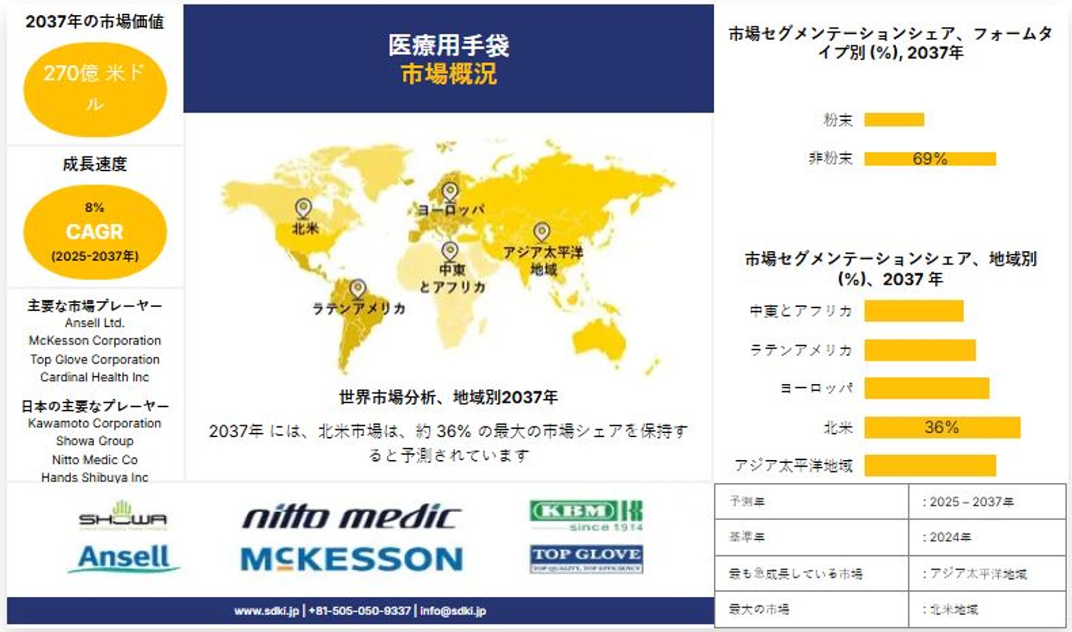 世界の医療用手袋産業調査、インサイト、規模、シェア、需要、成長、市場概要、トレンドレポート、主要メーカー、および2025-2037年予測-1