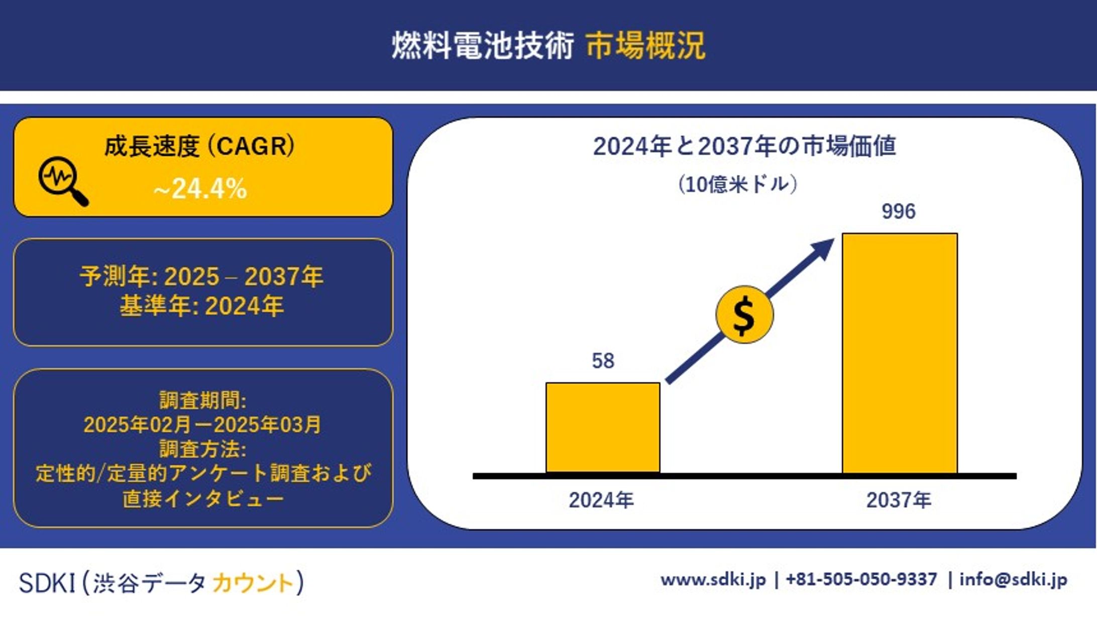 燃料電池技術市場：グローバル産業規模、市場シェア、成長、動向および（タイプ別、用途別、地域別） ― 世界市場の見通しと予測2025―2037年-1