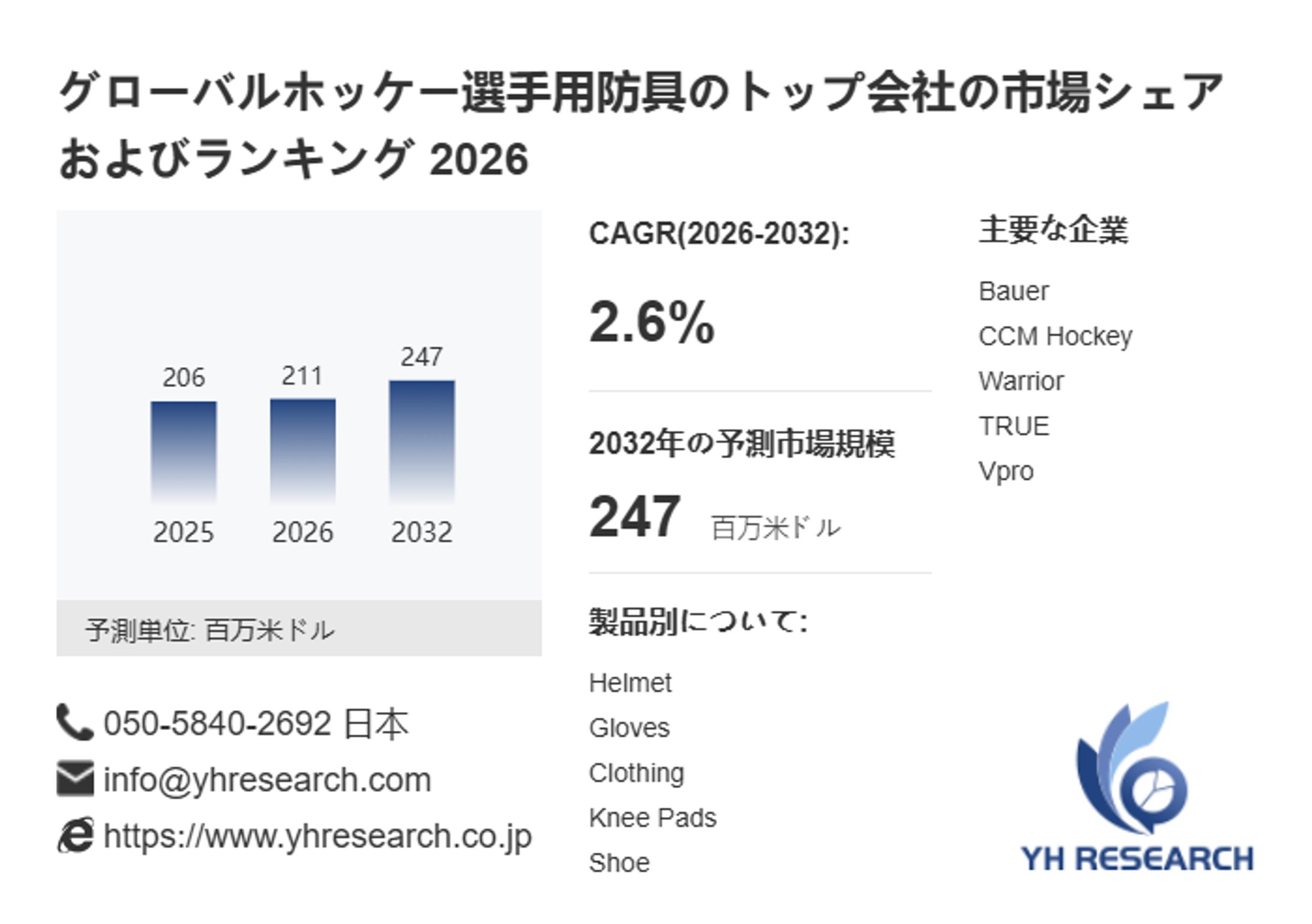 ホッケー選手用防具の成長予測：2032年には247百万米ドルに到達へ-1