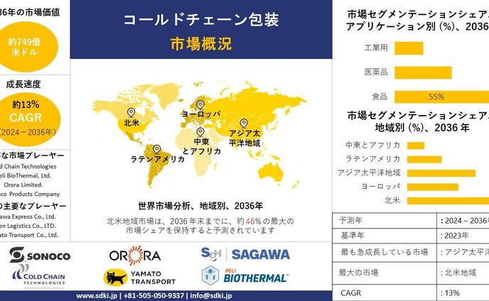 学生、市場調査