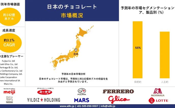 世界の日本チョコレート産業調査、規模、成長、トレンドレポート、シェア、トップメーカー、洞察分析、2025-2037年予測