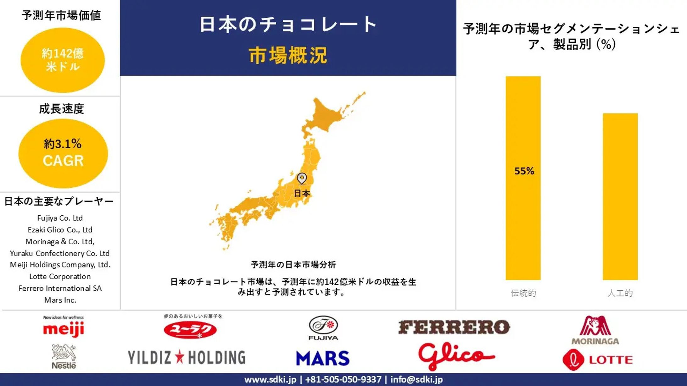 世界の日本チョコレート産業調査、規模、成長、トレンドレポート、シェア、トップメーカー、洞察分析、2025-2037年予測-1