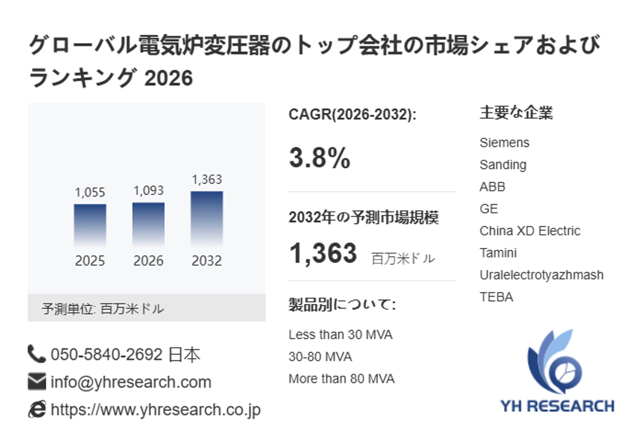 電気炉変圧器の世界市場レポート：2032年には1363百万米ドルに達する見込み-1