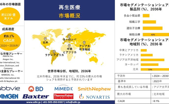 再生医療産業、規模、シェア、レポート、予測-2036年