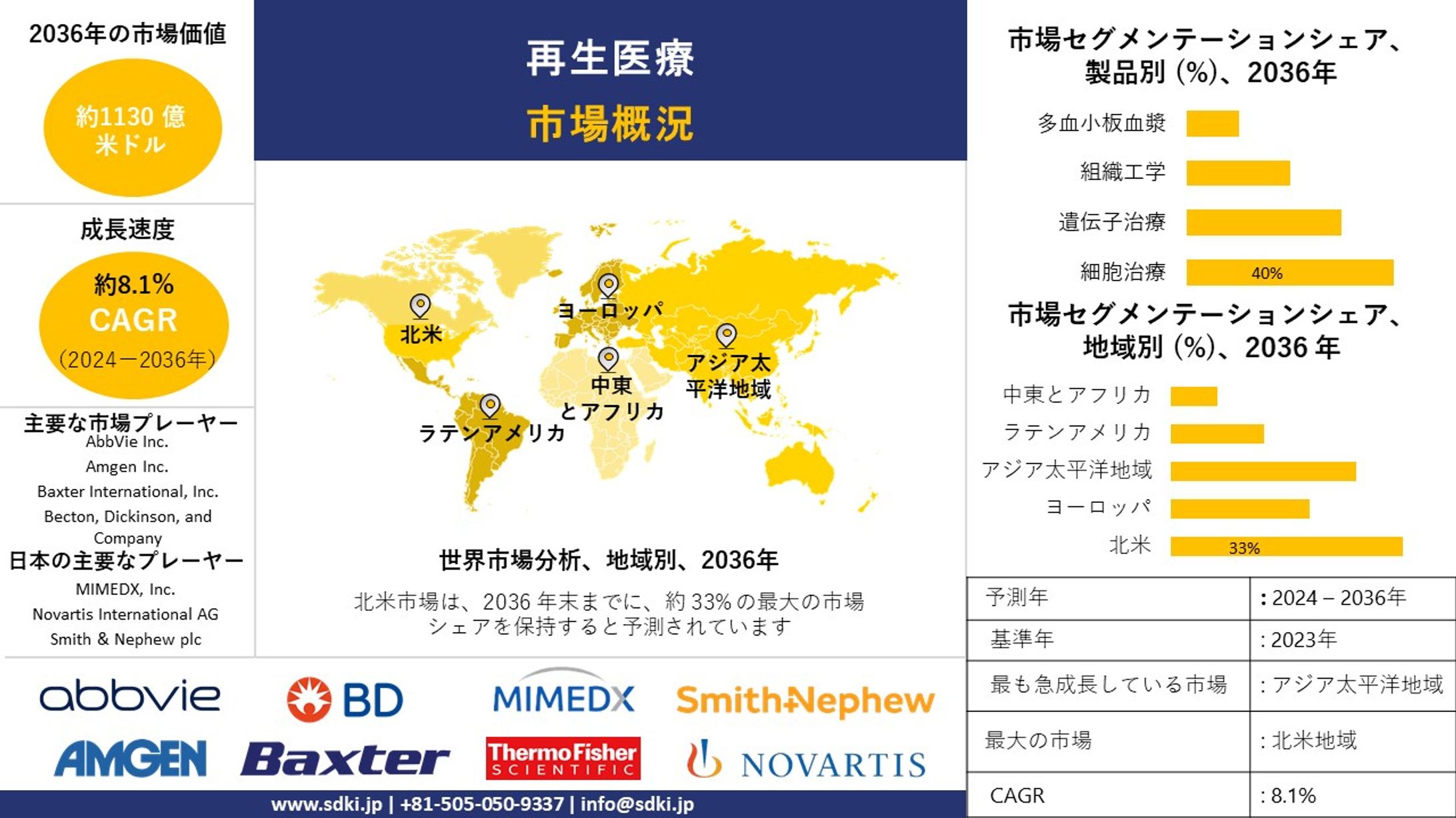 再生医療産業、規模、シェア、レポート、予測-2036年-1