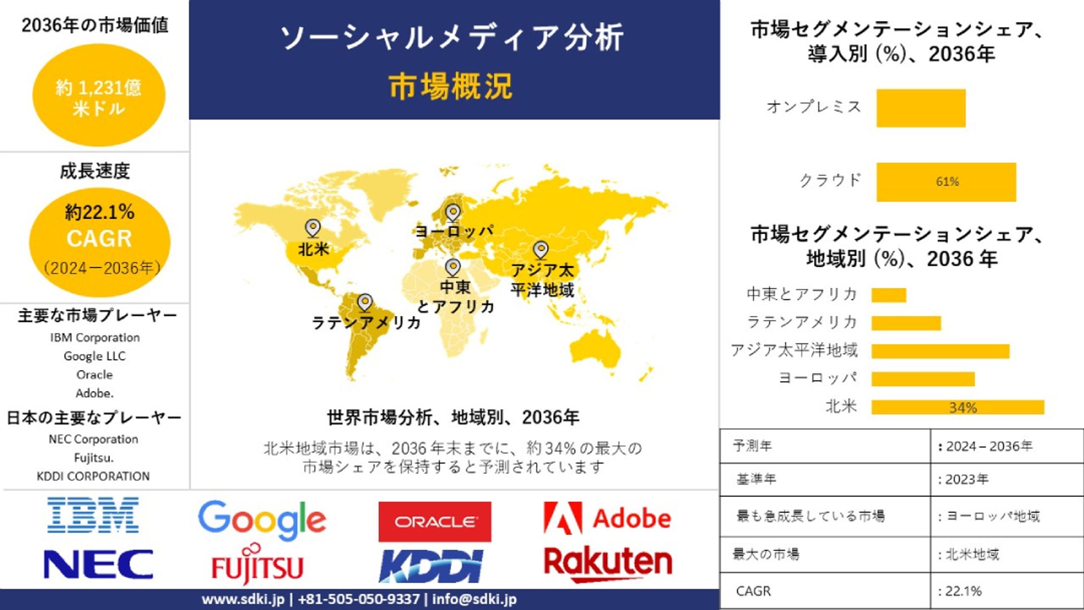 世界のソーシャルメディア分析産業調査、洞察、サイズ、シェア、需要、成長、市場概観、動向レポート、トップメーカー、2024-2036年予測-1