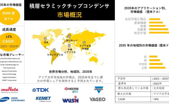  積層セラミックコンデンサ - 産業洞察、サイズ概要、2023-2035年予測