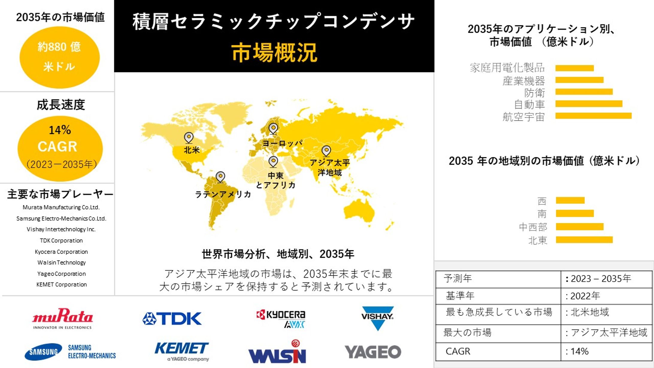  積層セラミックコンデンサ - 産業洞察、サイズ概要、2023-2035年予測-1