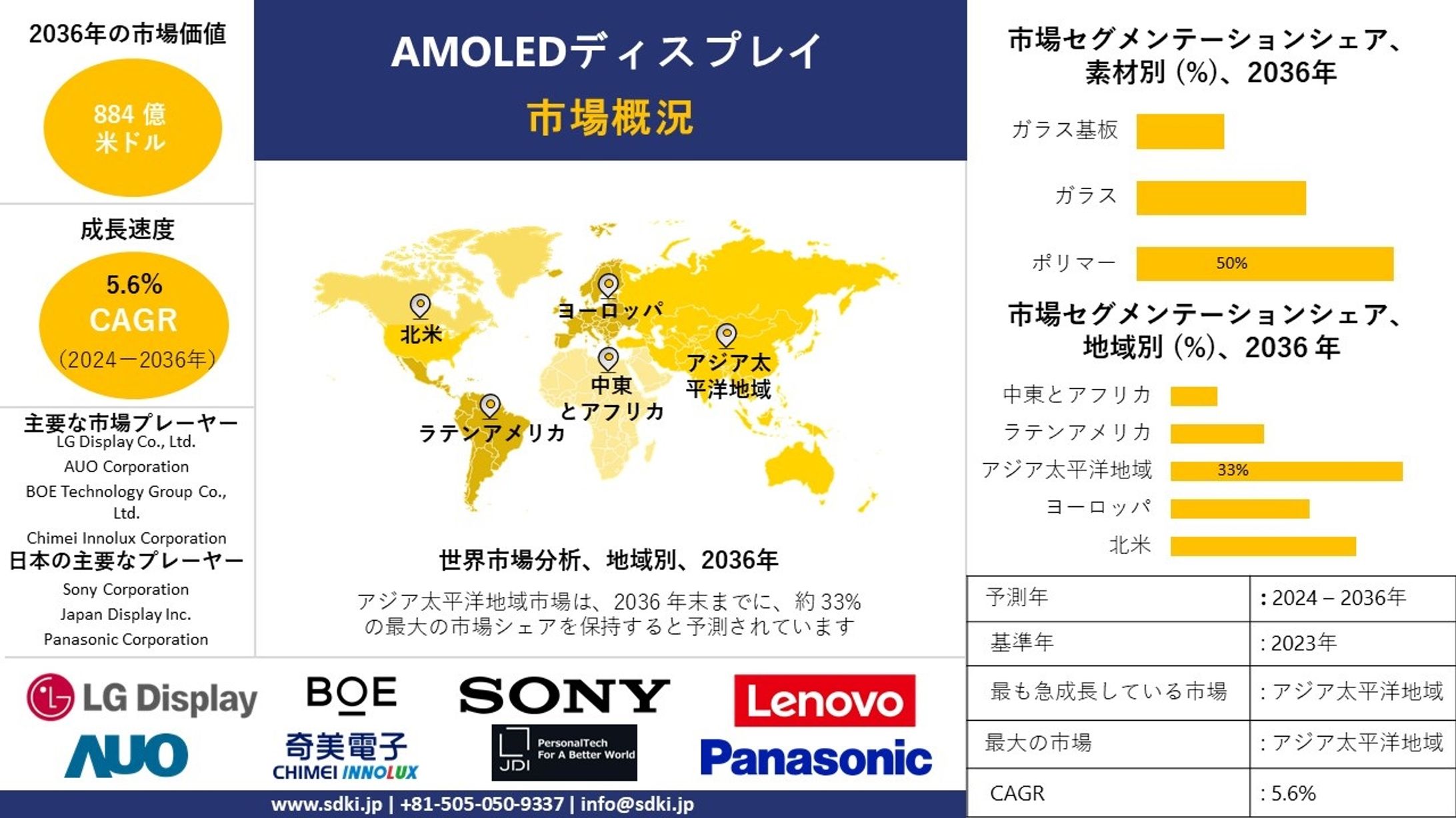 AMOLEDディスプレイ - 産業シェア、規模、概要 - 2024-2036年予測-1