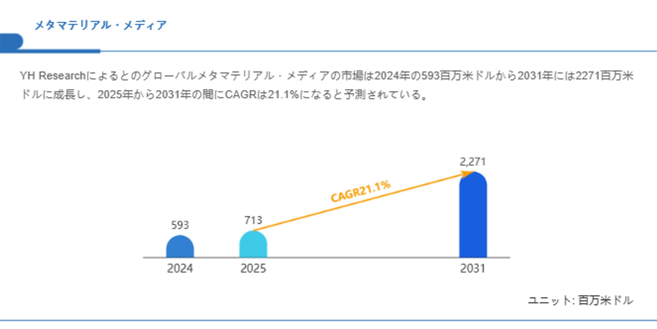 グローバルメタマテリアル・メディア市場分析：シェア、トレンド、成長機会2025-1