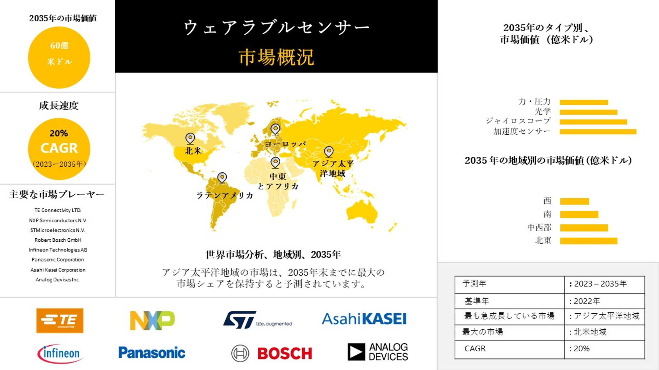 ウェアラブルセンサー市場調査ー市場調査 - グローバル産業、シェア、規模および予測レポート2023-2035-1
