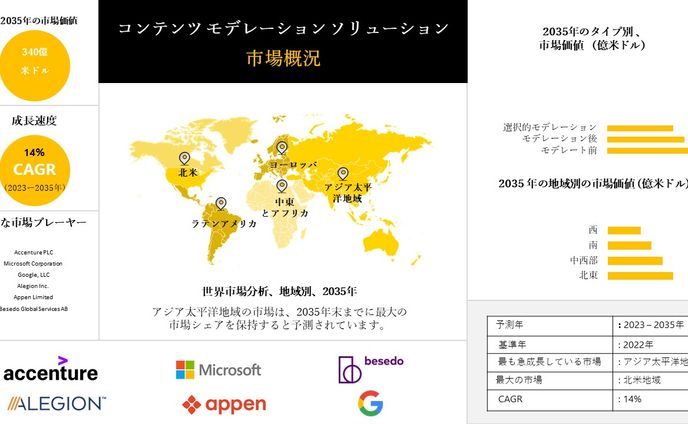 世界のコンテンツモデレーションソリューション産業分析レポート、成長、機会、トップメーカー、サイズ、シェア、トレンド概要 - 2023-2035年予測
