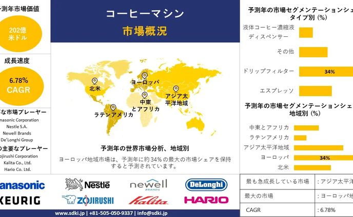 コーヒーメーカー業界の市場規模調査、シェア、動向、洞察、トップメーカー、需要分析概要 - 2025-2037年予測