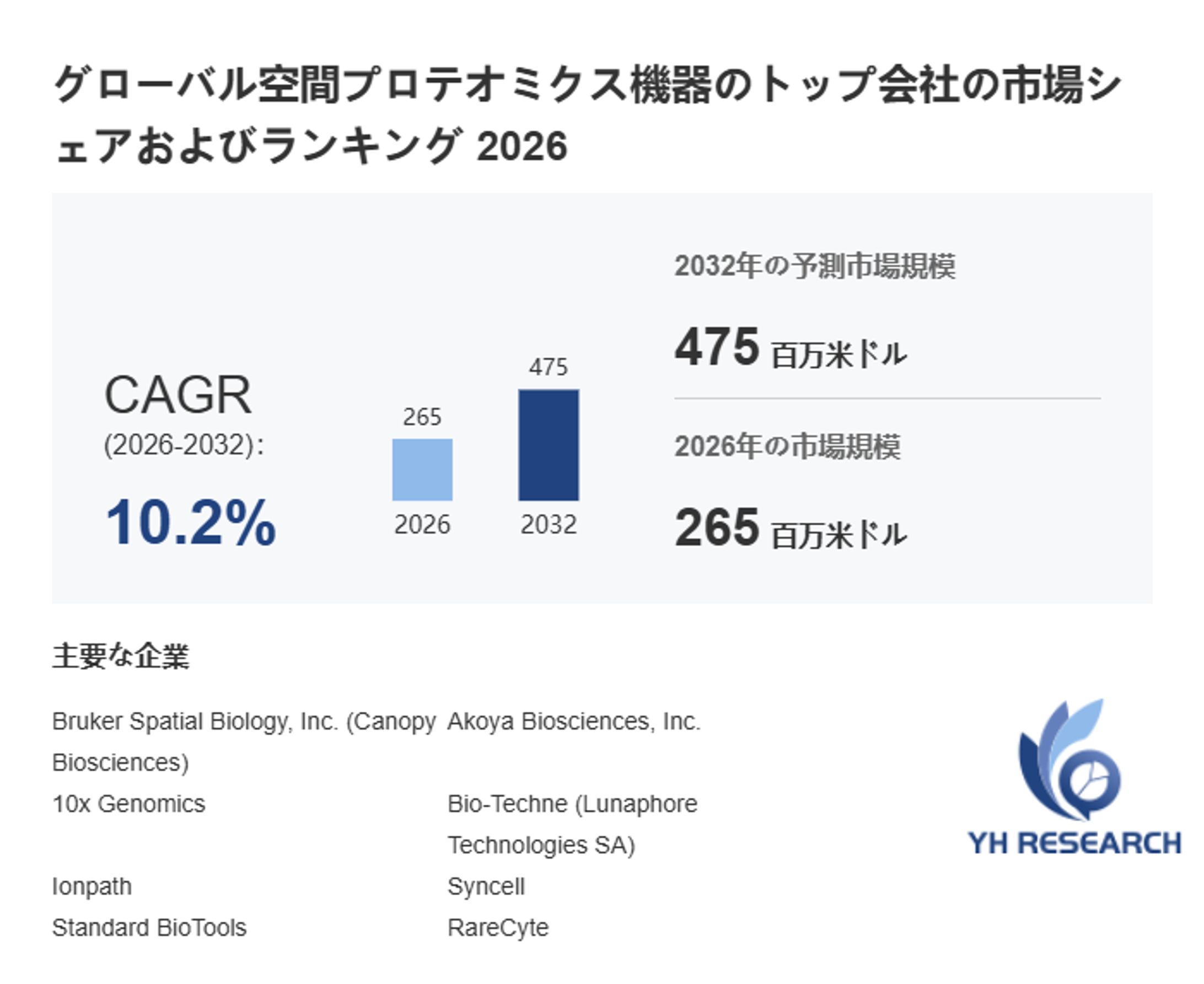 空間プロテオミクス機器の世界市場最新動向（2026年）：2032年475百万米ドル到達見込み-1
