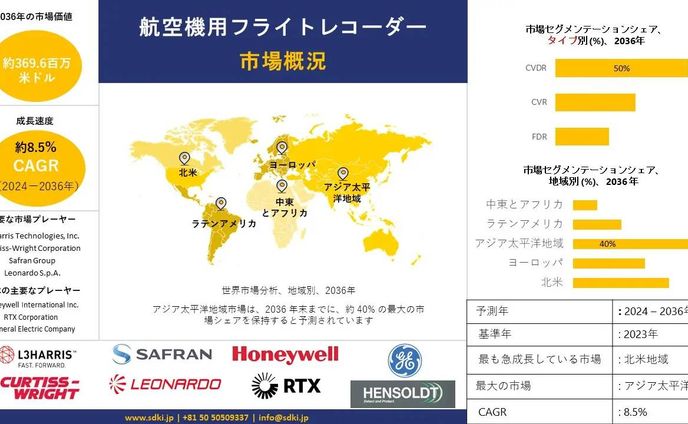 航空機フライトレコーダー産業調査、サイズ、成長、トレンドレポート、シェア、トップメーカー、洞察分析、2024-2036年予測