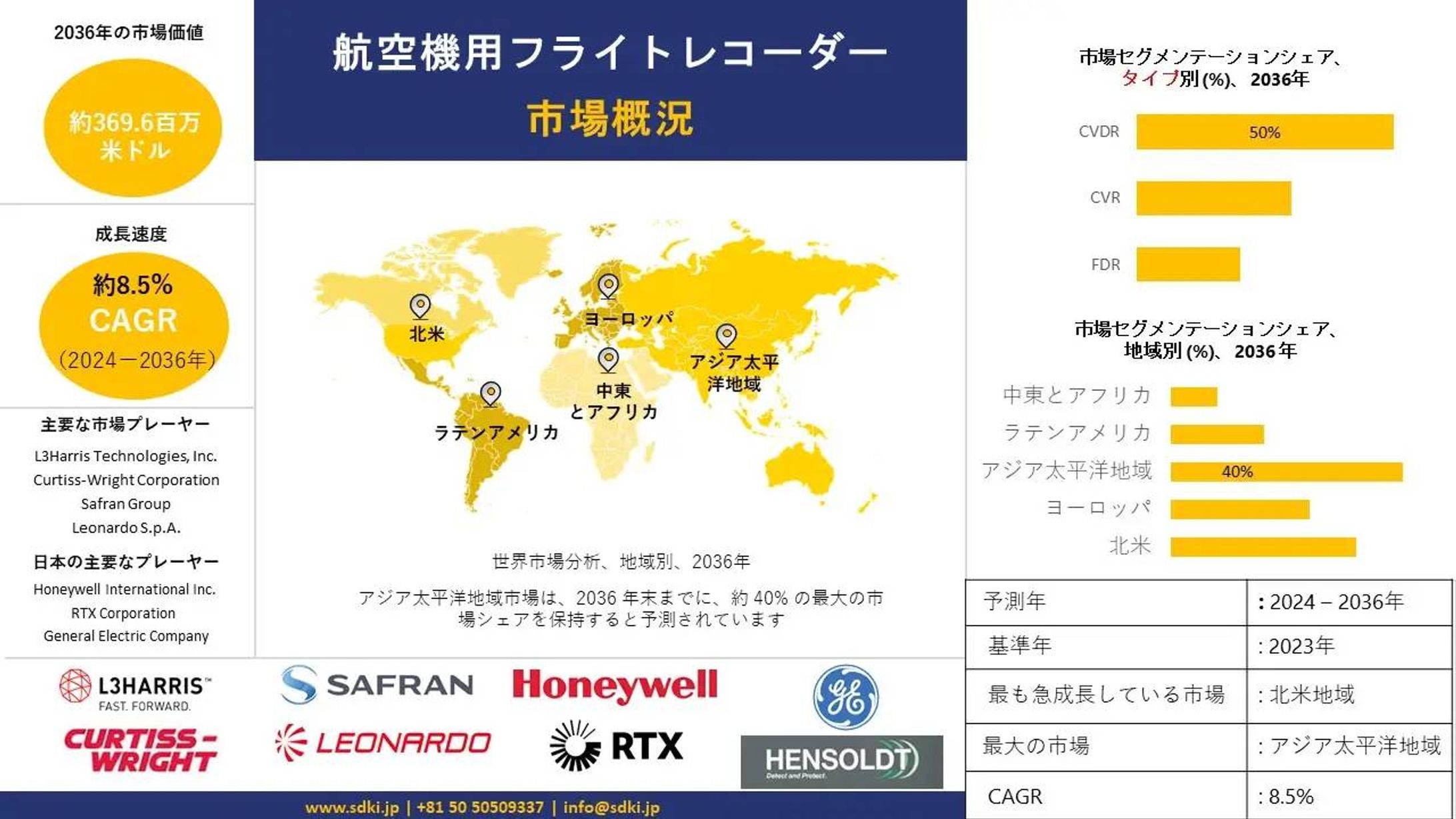 航空機フライトレコーダー産業調査、サイズ、成長、トレンドレポート、シェア、トップメーカー、洞察分析、2024-2036年予測-1