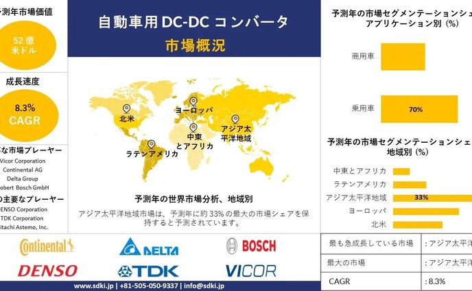 自動車用DC-DCコンバータ市場 産業、シェア、サイズ調査動向、洞察、トップメーカー、需要分析概要 - 2024-2036年予測