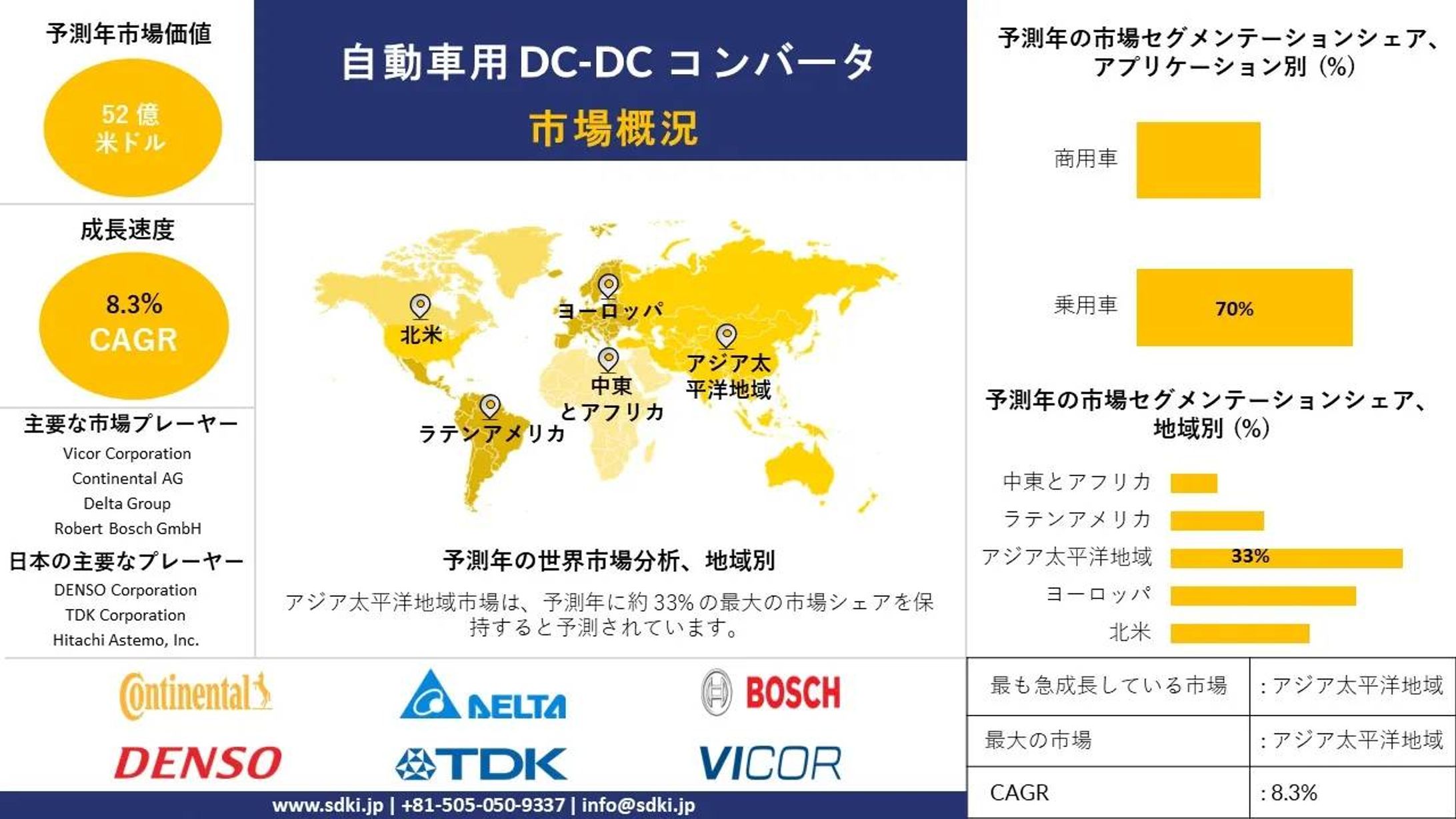 自動車用DC-DCコンバータ市場 産業、シェア、サイズ調査動向、洞察、トップメーカー、需要分析概要 - 2024-2036年予測-1