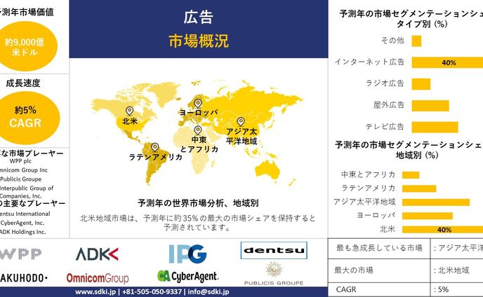 オンライン広告の世界市場インサイト、規模、シェア、需要、成長、市場概要、トレンドレポート、トップメーカー、2024-2036年予測