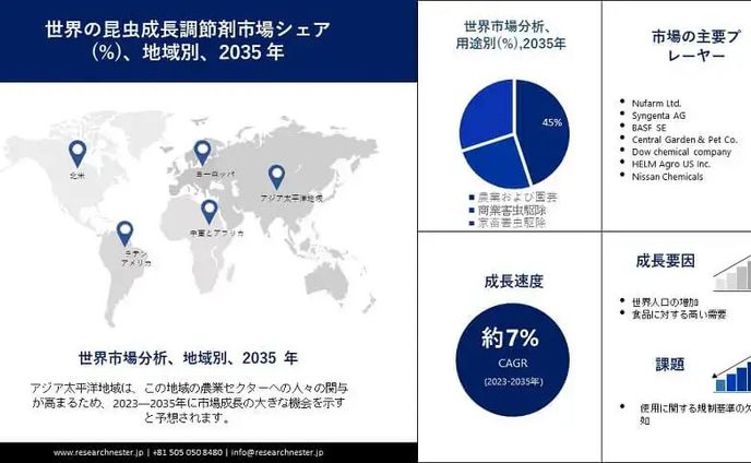 昆虫成長調節剤市場調査：シェア、トレンド、機会、予測2023-2035年