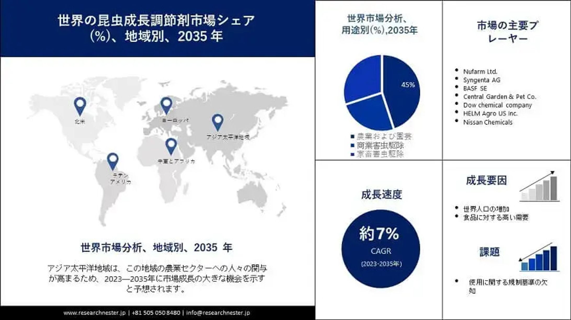 昆虫成長調節剤市場調査：シェア、トレンド、機会、予測2023-2035年-1