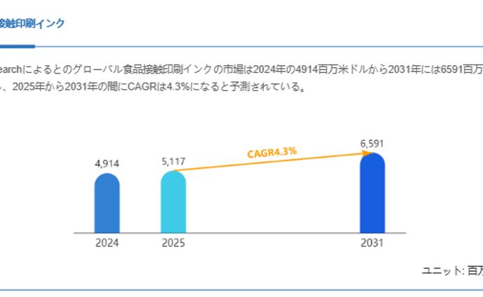食品接触印刷インク市場規模の成長見通し：2031年には6591百万米ドルに到達へ