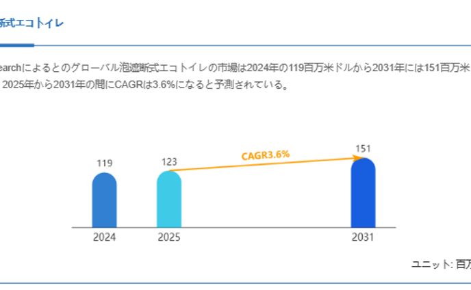 泡遮断式エコトイレ市場規模の成長見通し：2031年には151百万米ドルに到達へ