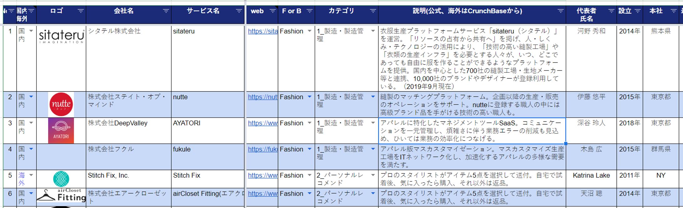 ファッション・ビューティテック テクノロジーリスト -1