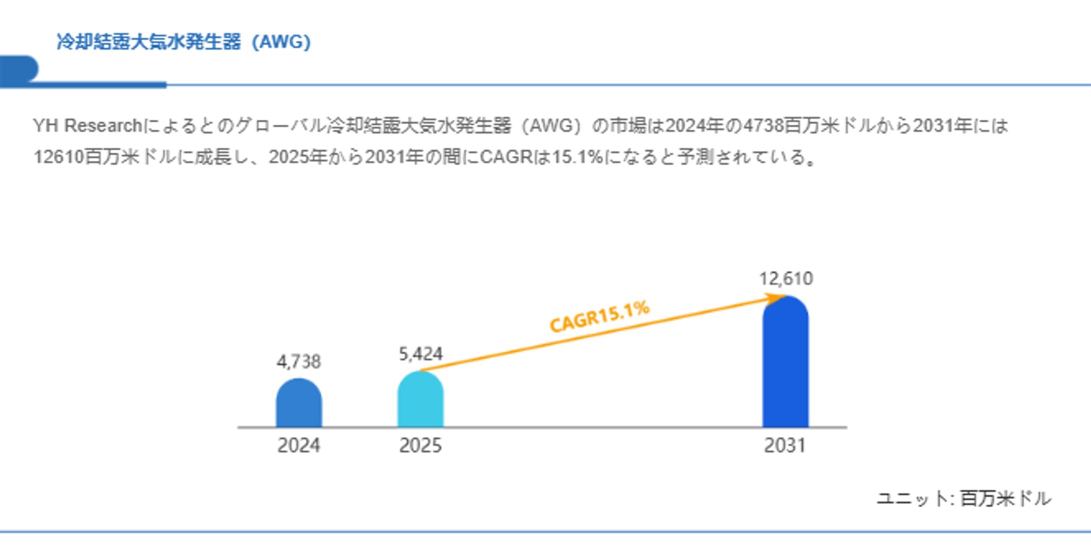 世界の冷却結露大気水発生器（AWG）市場動向：シェア、成長要因、リスク評価レポート2025-1
