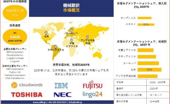 世界の機械翻訳産業の洞察、シェア、成長、規模の概要と2025-2037年の予測