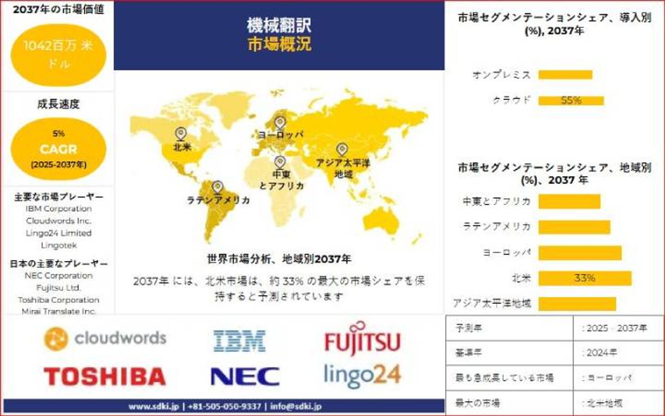 世界の機械翻訳産業の洞察、シェア、成長、規模の概要と2025-2037年の予測-1
