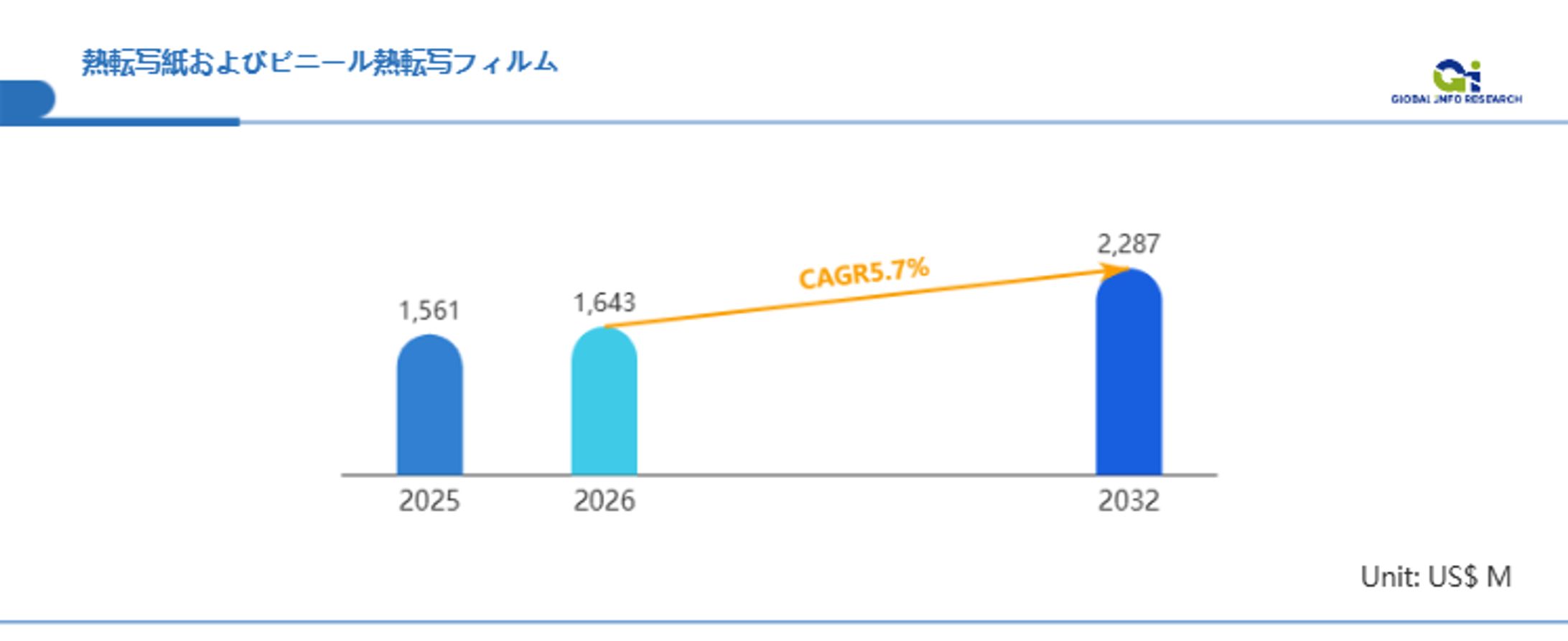 2024年13.96億米ドルから2031年21.28億米ドルへ～年平均成長率（CAGR）5.8%で拡大する世界市場-1