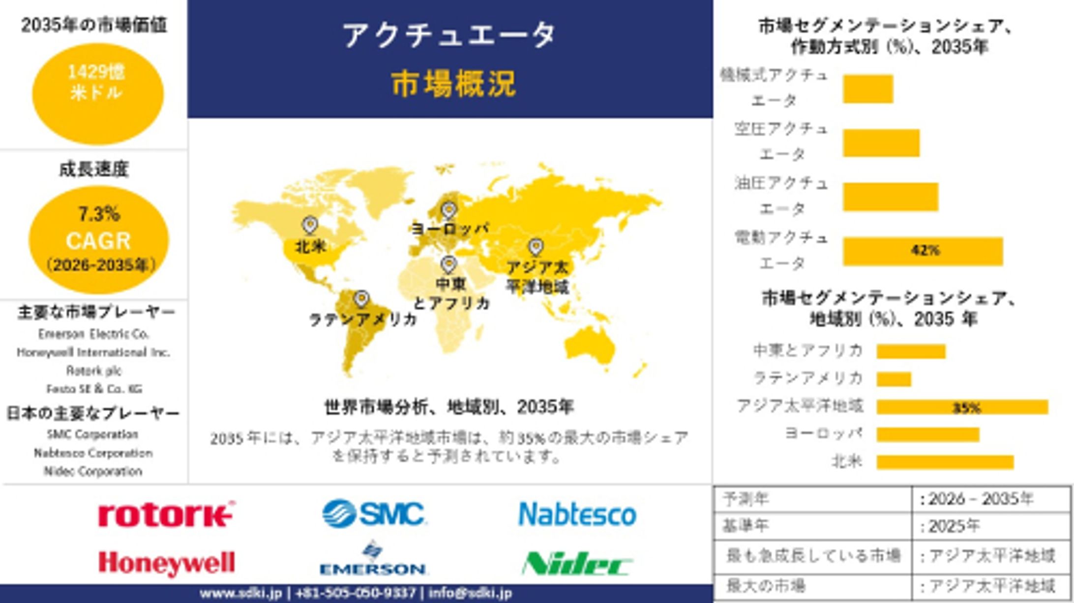 アクチュエータ業界調査、市場分析、市場規模、主要メーカー、および2026年～2035年の予測-1