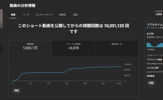 切り抜き投稿による登録者数増