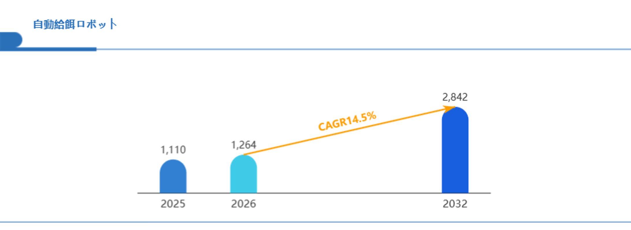 2032年までの自動給餌ロボット市場年平均成長率は14.5%：業界レポート詳細解説 Global Reports-1