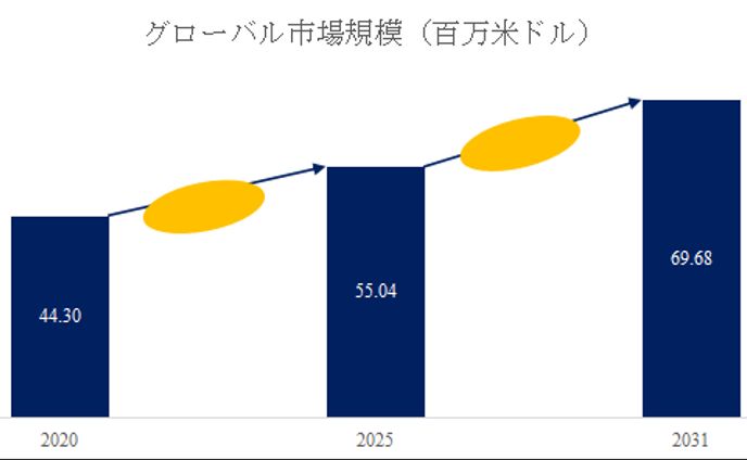 2025～2031年グローバル地下ホイールローダー市場レポート