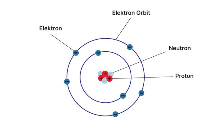 Atom Models